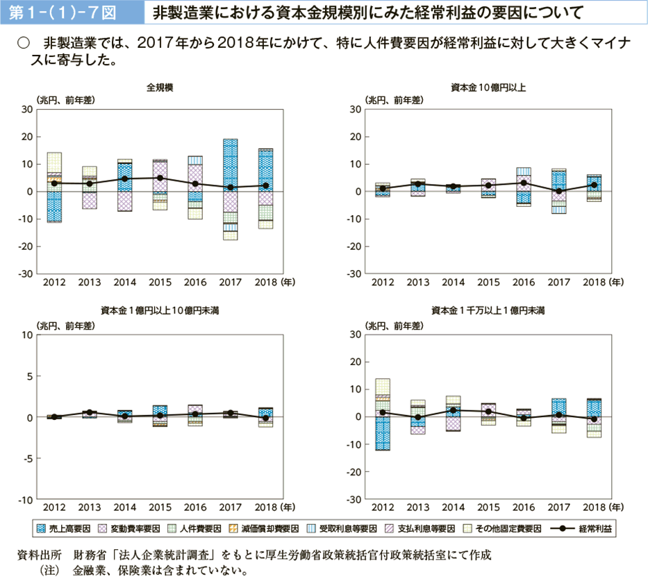 第１－（１）－７図　非製造業における資本金規模別にみた経常利益の要因について