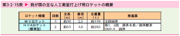   我が国の主な人工衛星打上げ用ロケットの概要