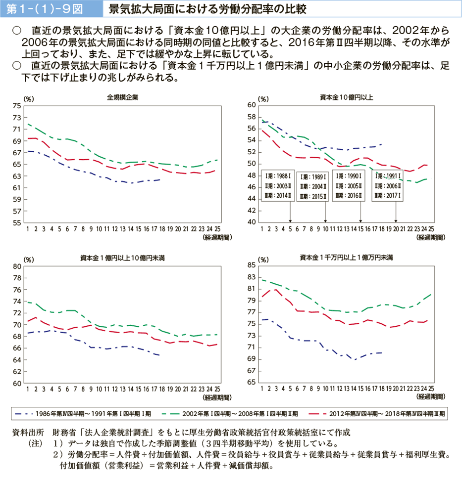 第１－（１）－９図　景気拡大局面における労働分配率の比較