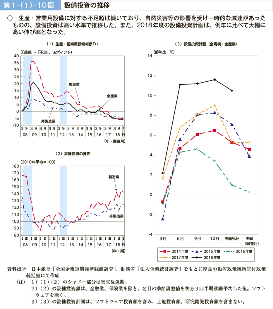 第１－（１）－10図　設備投資の推移