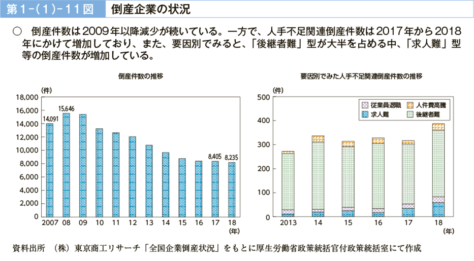 第１－（１）－11図　倒産企業の状況