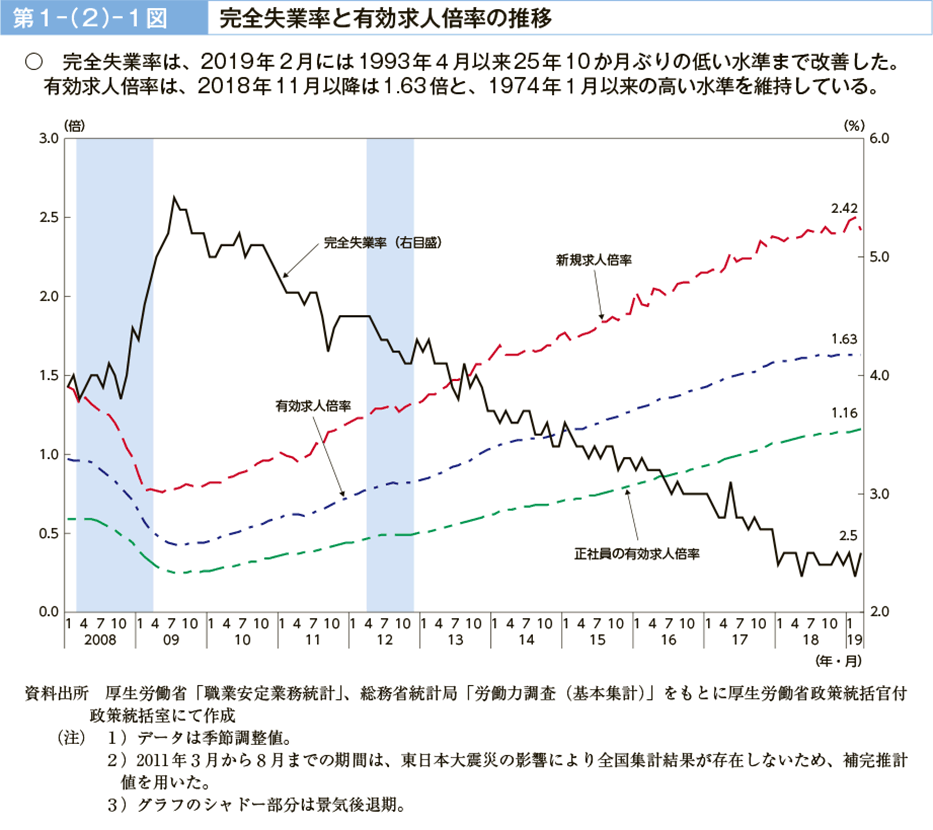 第１－（２）－１図　完全失業率と有効求人倍率の推移