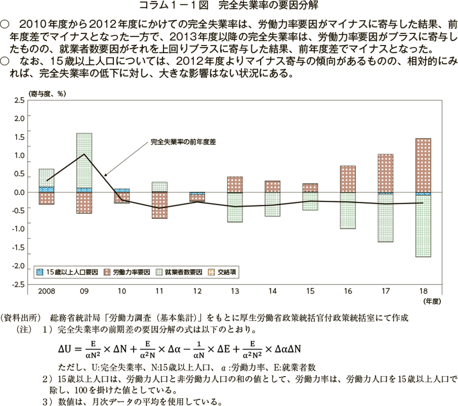 コラム１－１図　完全失業率の要因分解