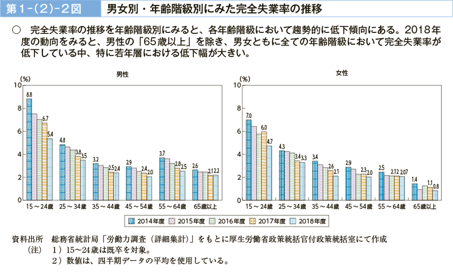 第１－（２）－２図　男女別・年齢階級別にみた完全失業率の推移