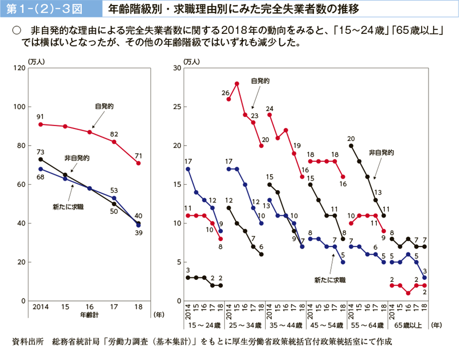 第１－（２）－３図　年齢階級別・求職理由別にみた完全失業者数の推移