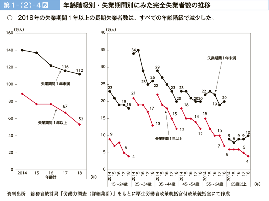 第１－（２）－４図　年齢階級別・失業期間別にみた完全失業者数の推移