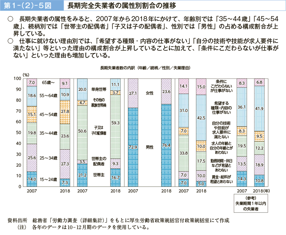 第１－（２）－５図　長期完全失業者の属性別割合の推移