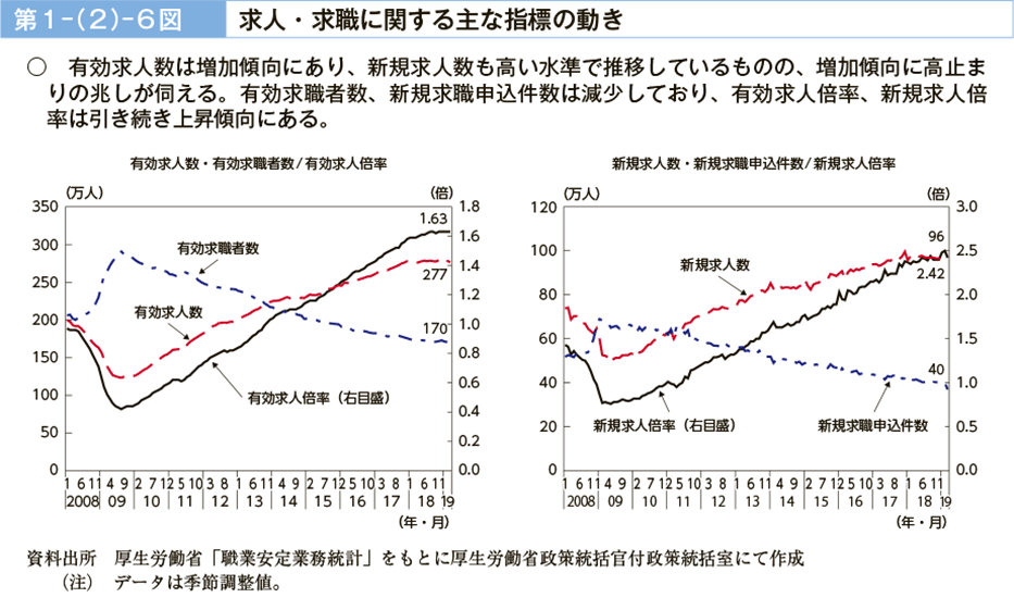 第１－（２）－６図　求人・求職に関する主な指標の動き