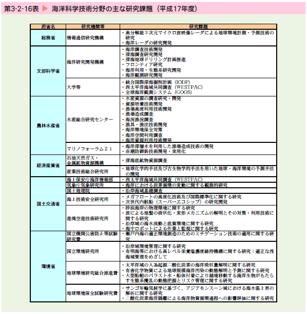   海洋科学技術分野の主な研究課題（平成17年度）