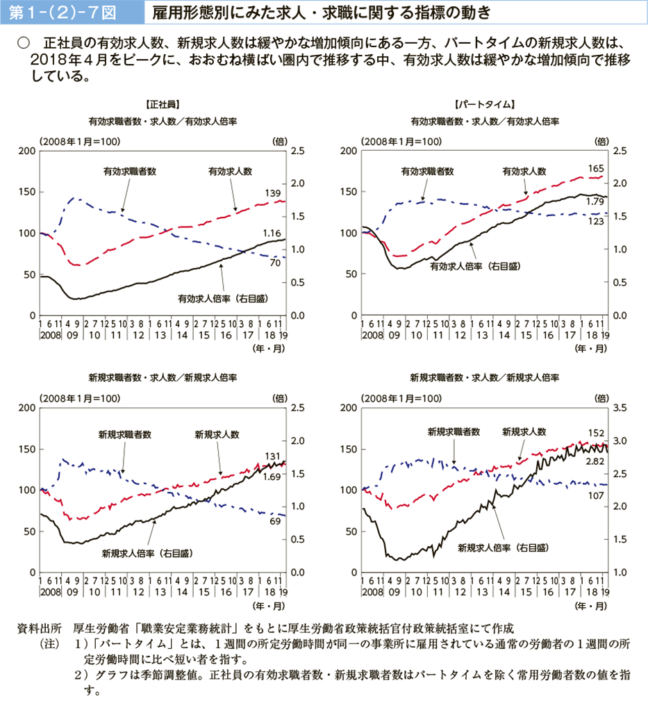 第１－（２）－７図　雇用形態別にみた求人・求職に関する指標の動き