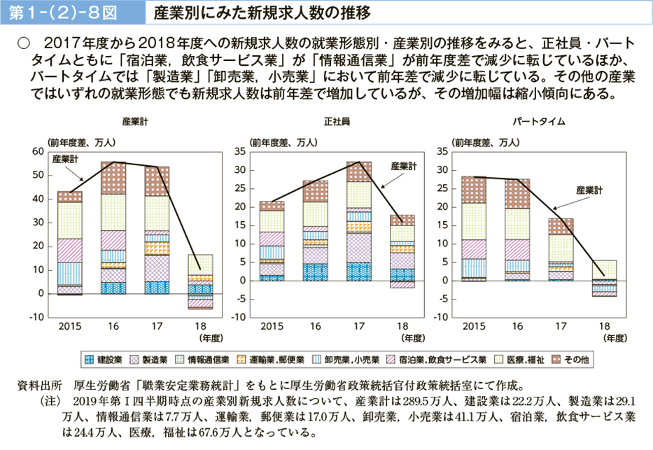 第１－（２）－８図　産業別にみた新規求人数の推移