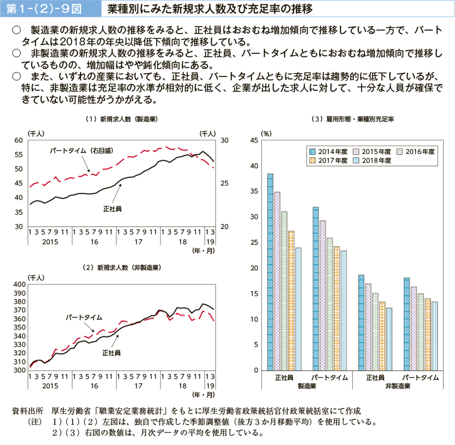 第１－（２）－９図　業種別にみた新規求人数及び充足率の推移