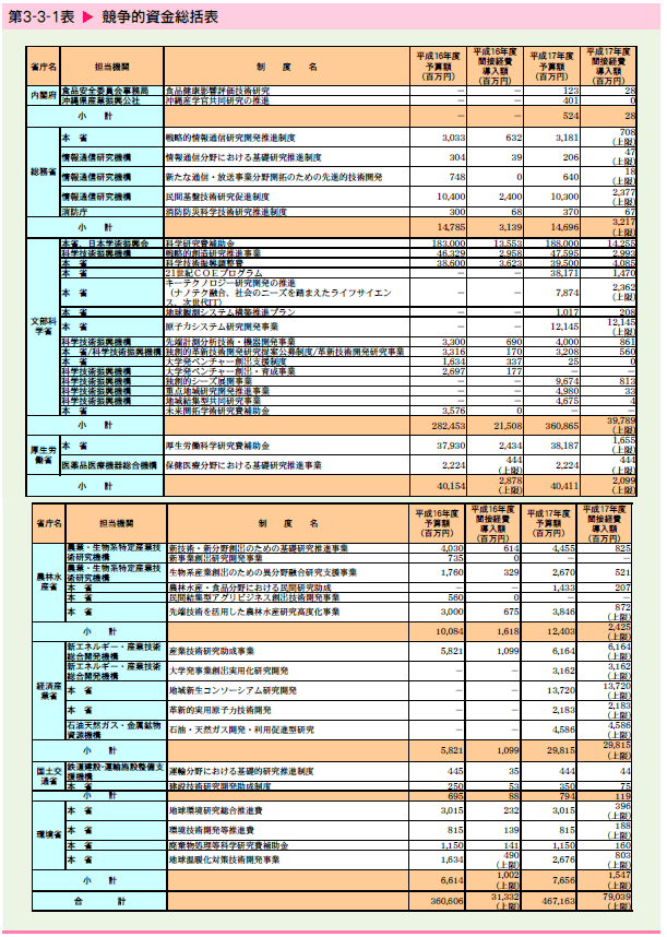   競争的資金総括表