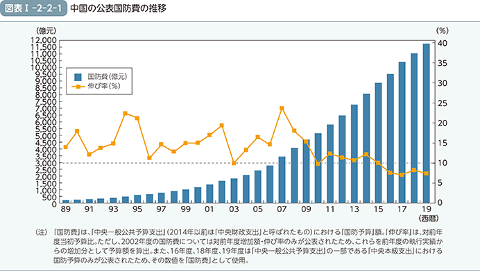 図表I-2-2-1 中国の公表国防費の推移