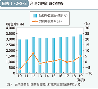 図表I-2-2-8 台湾の防衛費の推移