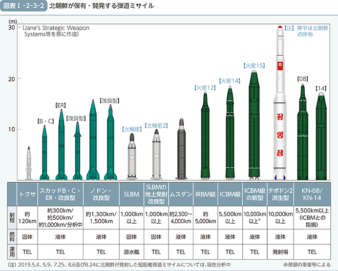 図表I-2-3-2 北朝鮮が保有・開発する弾道ミサイル