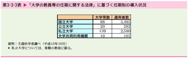   「大学の教員等の任期に関する法律」に基づく任期制の導入状況