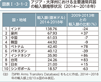 図表I-3-1-2 アジア・大洋州における主要通常兵器の輸入額推移状況（2014～2018年）