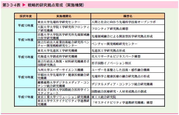   戦略的研究拠点育成（実施機関）