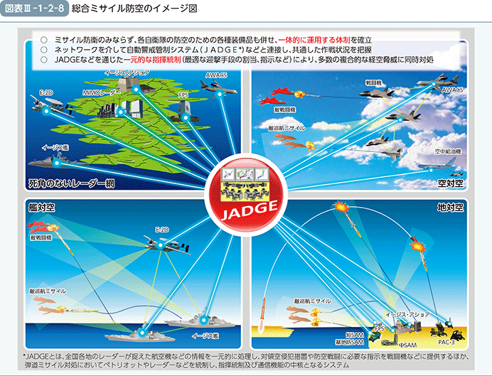 図表III-1-2-8 総合ミサイル防空のイメージ図