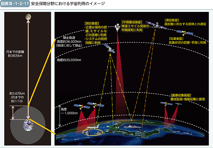 図表III-1-2-11 安全保障分野における宇宙利用のイメージ
