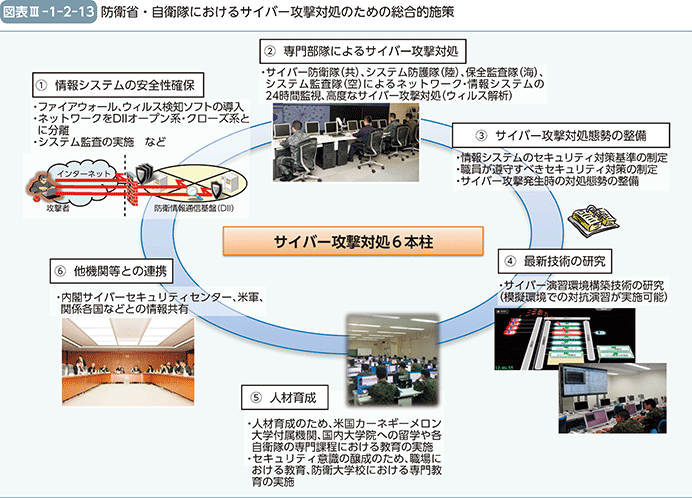 図表III-1-2-13 防衛省・自衛隊におけるサイバー攻撃対処のための総合的施策