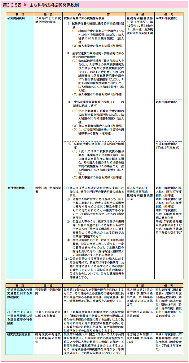   主な科学技術振興関係税制