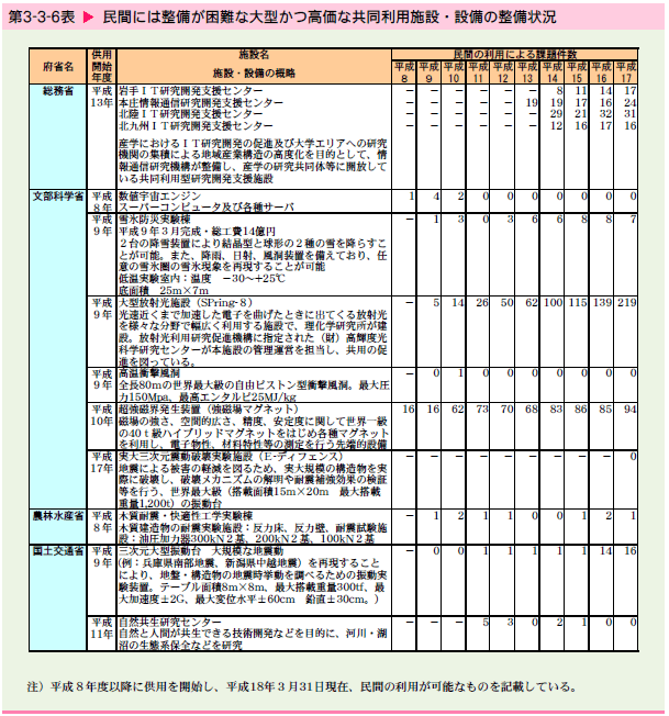   民間には整備が困難な大型かつ高価な共同利用施設・設備の整備状況
