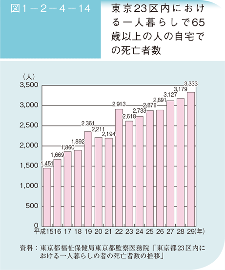 図1ー2ー4ー14　東京23区内における一人暮らしで65歳以上の人の自宅での死亡者数