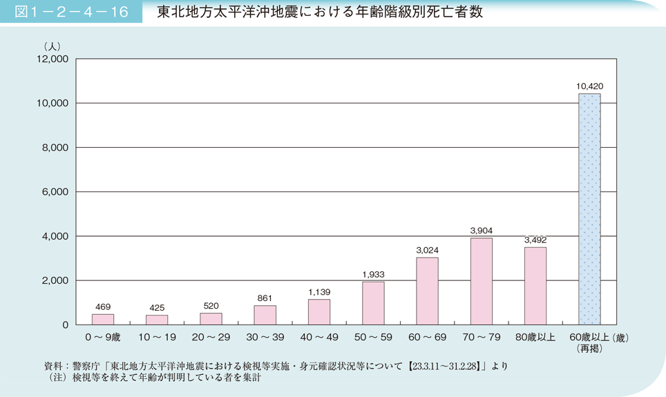 図1ー2ー4ー16　東北地方太平洋沖地震における年齢階級別死亡者数