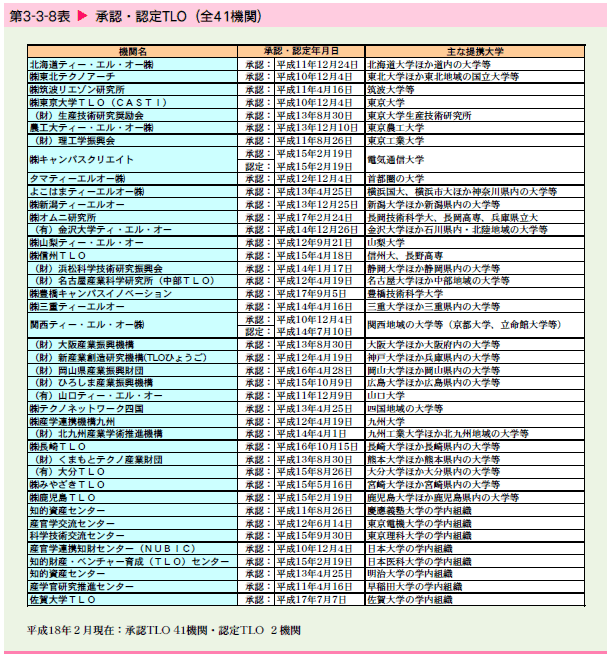   承認・認定TLO（全41機関）