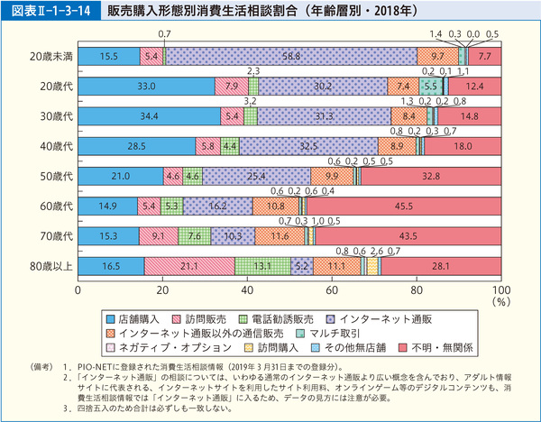 図表Ⅱ-1-3-14　販売購入形態別消費生活相談割合(年齢層別・2018年)
