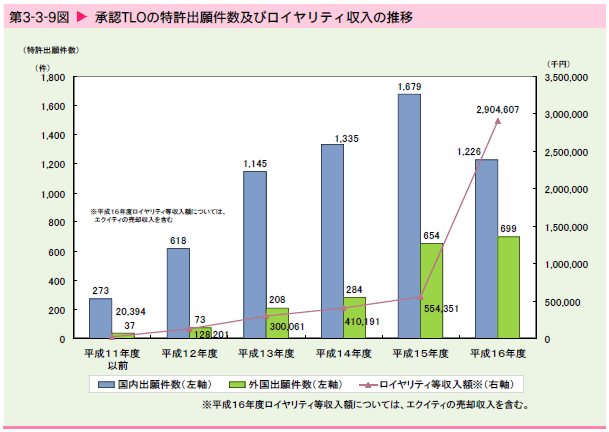   承認TLOの特許出願件数及びロイヤリティ収入の推移