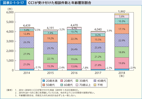 図表Ⅱ-1-3-17　CCJが受け付けた相談件数と年齢層別割合