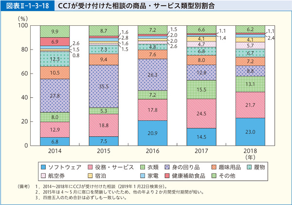 図表Ⅱ-1-3-18　CCJが受け付けた相談の商品・サービス類型別割合