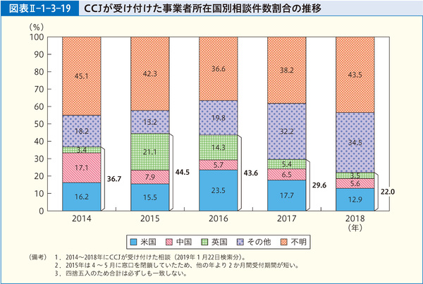 図表Ⅱ-1-3-19　CCJが受け付けた事業者所在国別相談件数割合の推移