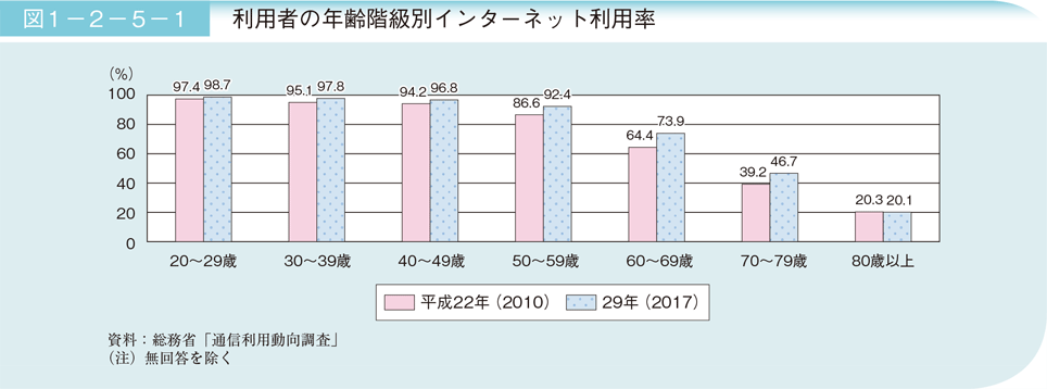 図1－2－5ー1　利用者の年齢階級別インターネット利用率