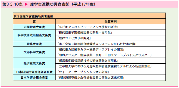   産学官連携功労者表彰（平成17年度）