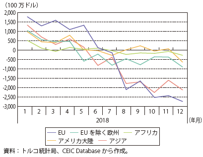 第Ⅰ-3-7-10 図　 トルコの地域別輸入額の前年同月との差の推移