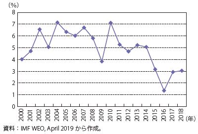 第Ⅰ-3-7-11 図　 サブサハラ・アフリカ地域の実質 GDP 成長率の推移