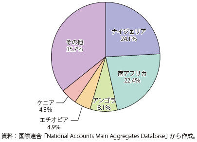 第Ⅰ-3-7-12図　サブサハラ・アフリカ地域の名目GDPシェア（2017年）