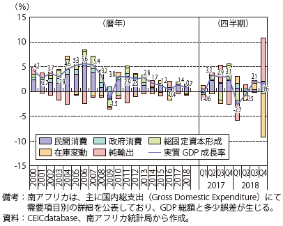 第Ⅰ-3-7-13 図　南アフリカの実質 GDP 成長率の推移