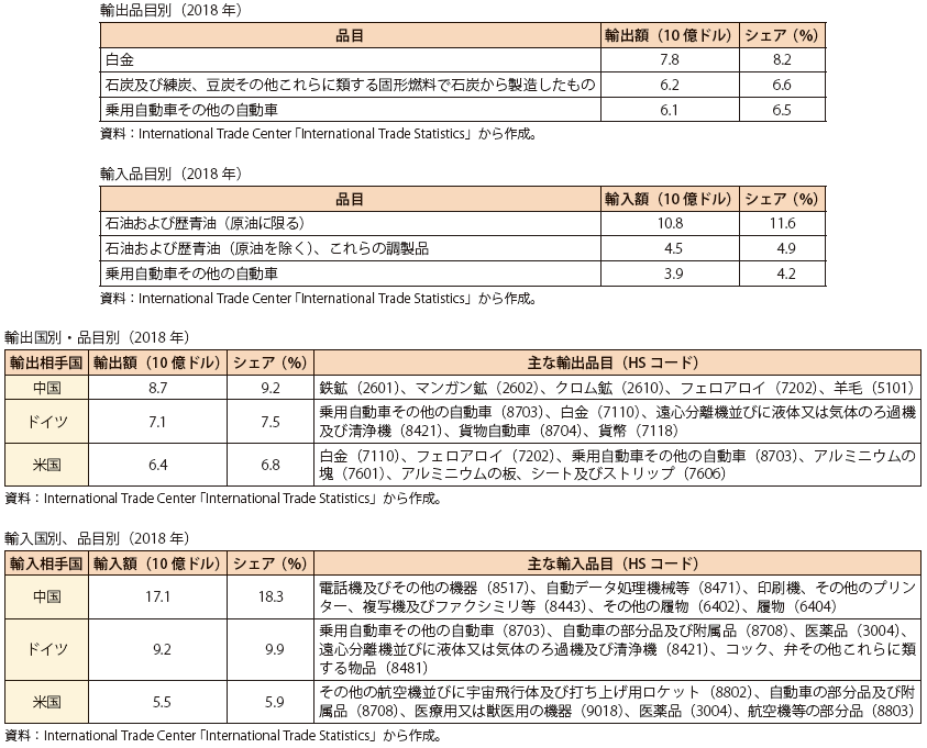 第Ⅰ-3-7-17 表　輸出入内訳　上位品目別及び上位国別・品目別（2018 年）