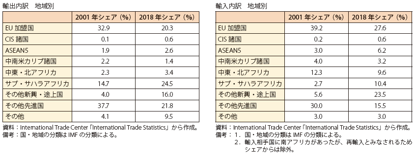 第Ⅰ-3-7-18 表　輸出内訳　地域別（2018 年）