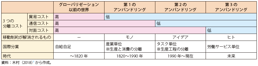 第Ⅱ-1-1-1-1表　グローバル化の変遷