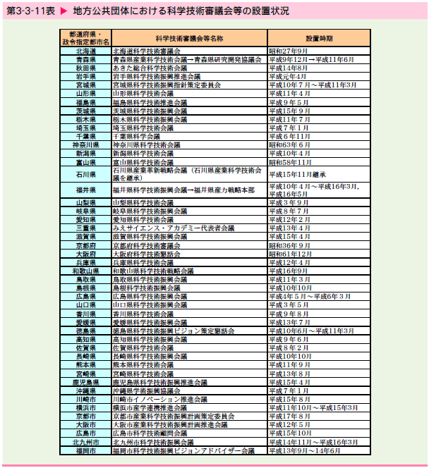   地方公共団体における科学技術審議会等の設置状況