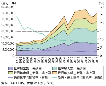 第Ⅱ-1-1-1-2図　世界の貿易額と関税率の推移