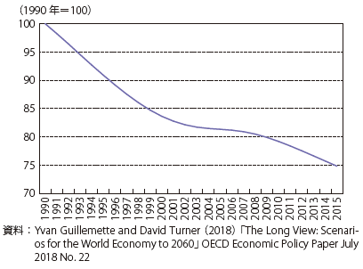 第Ⅱ-1-1-1-3 図　 世界の国際輸送コスト指数の推移（1990 年＝ 100）