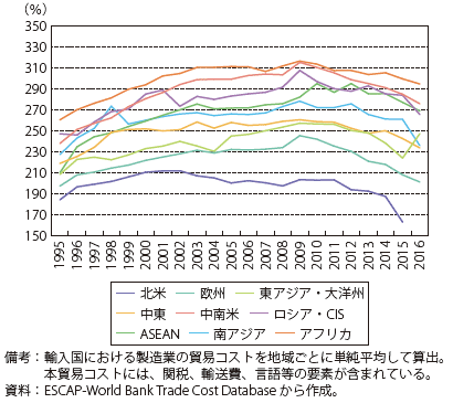 第Ⅱ-1-1-1-4図　輸入地域ごとの貿易コスト指数の推移