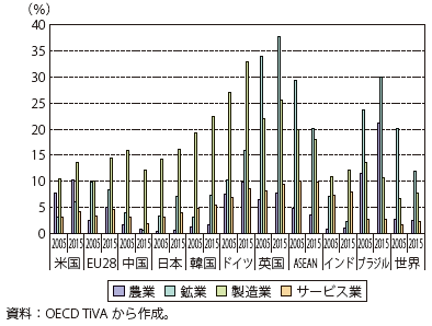 第Ⅱ-1-1-1-6図　主要国の生産に占める付加価値輸出割合（産業別）